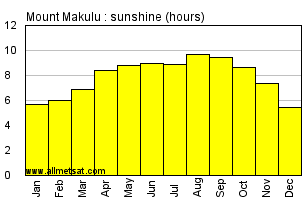 Mount Makulu, Zambia, Africa Annual & Monthly Sunshine Hours Graph